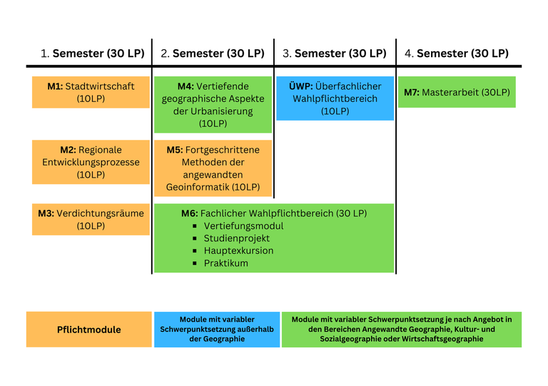 Übersicht Module Studiengang MA Urbane Geographien